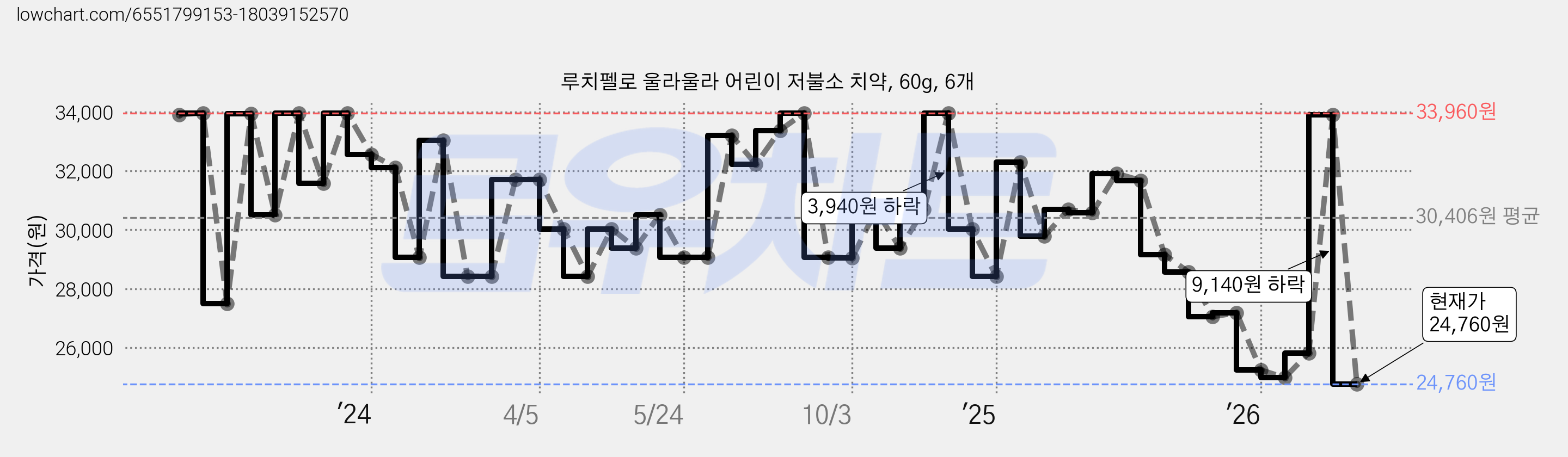 루치펠로 울라울라 어린이 저불소 치약, 60g, 6개 가격 변동 차트, 현재가 24,760원, 관측 최저가 23,430원