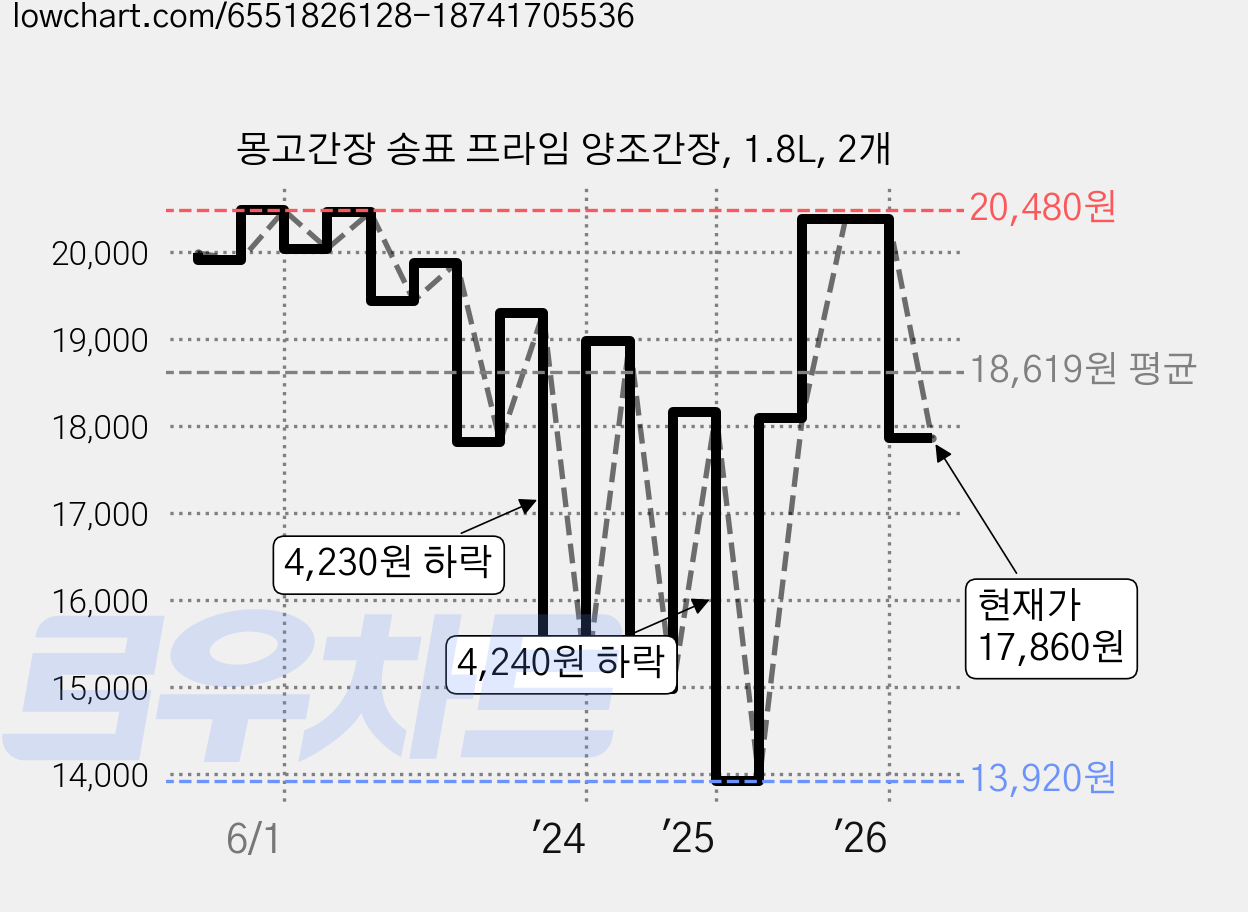 몽고간장 송표 프라임 양조간장, 1.8L, 2개 가격 변동 차트, 현재가 17,860원, 관측 최저가 13,920원