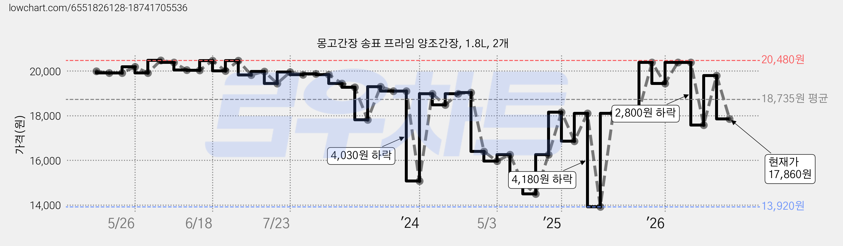 몽고간장 송표 프라임 양조간장, 1.8L, 2개 가격 변동 차트, 현재가 17,860원, 관측 최저가 13,920원