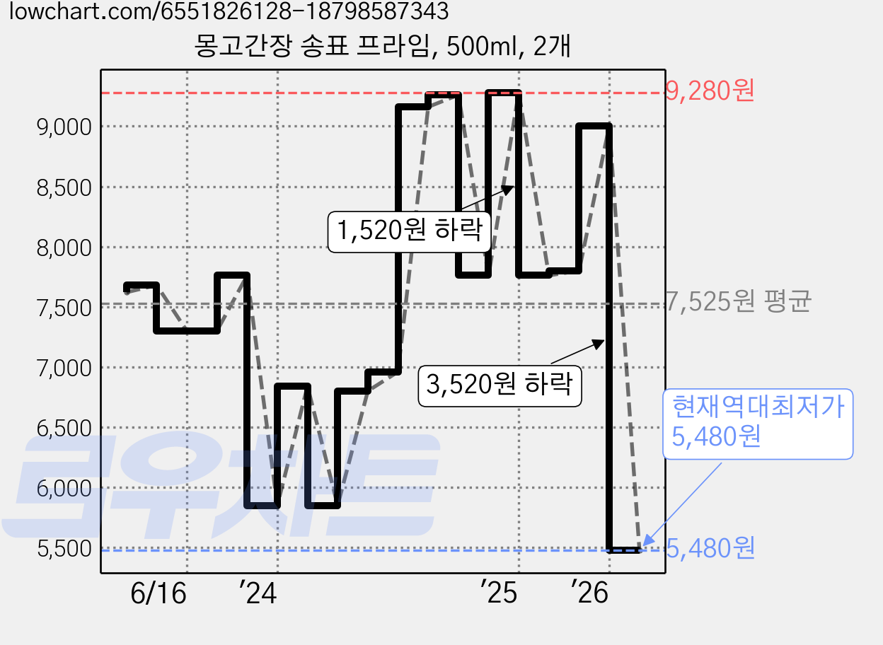 몽고간장 송표 프라임, 500ml, 2개 가격 변동 차트, 현재가 5,480원, 역대최저가