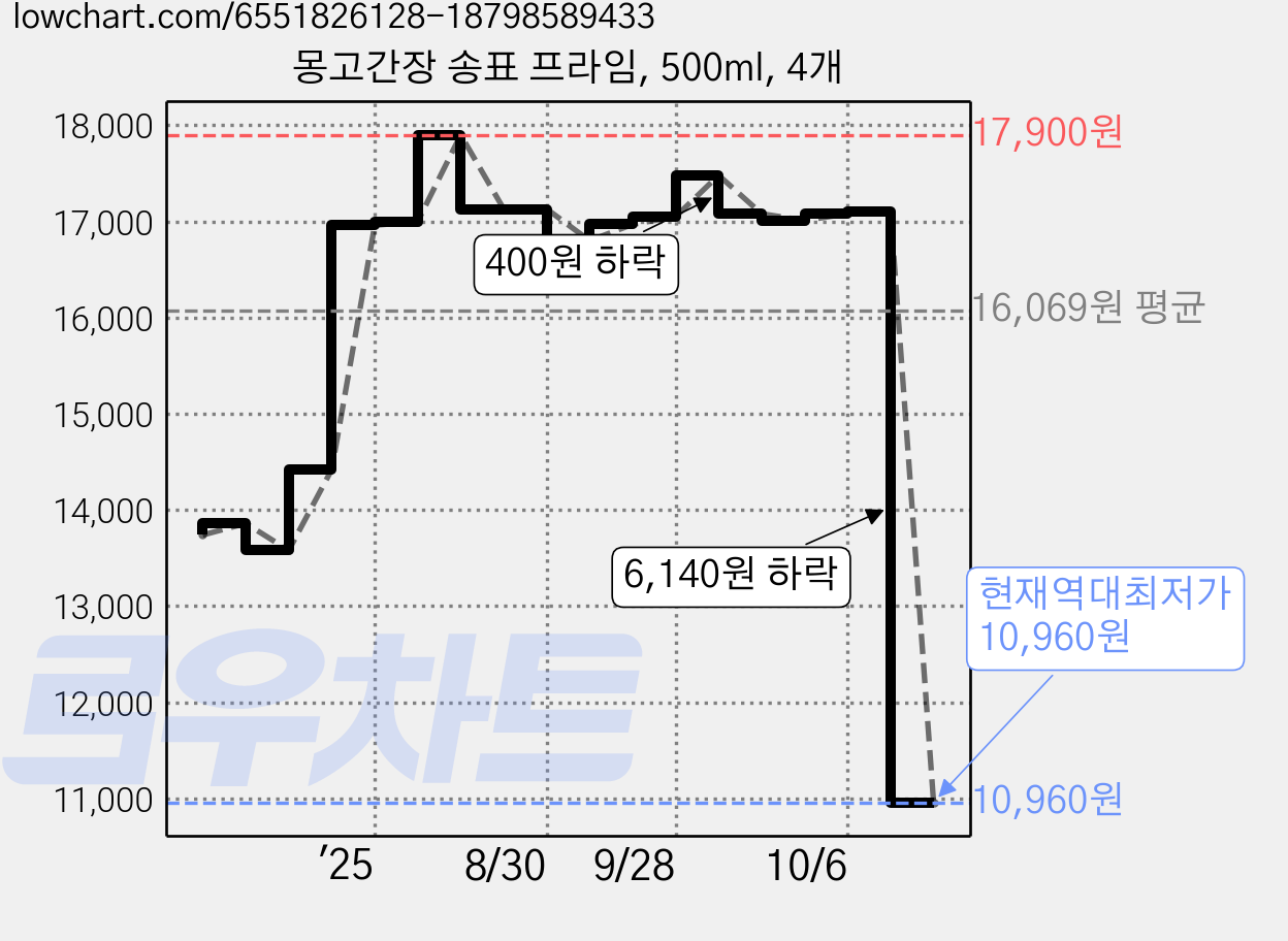 몽고간장 송표 프라임, 500ml, 4개 가격 변동 차트, 현재가 10,960원, 역대최저가