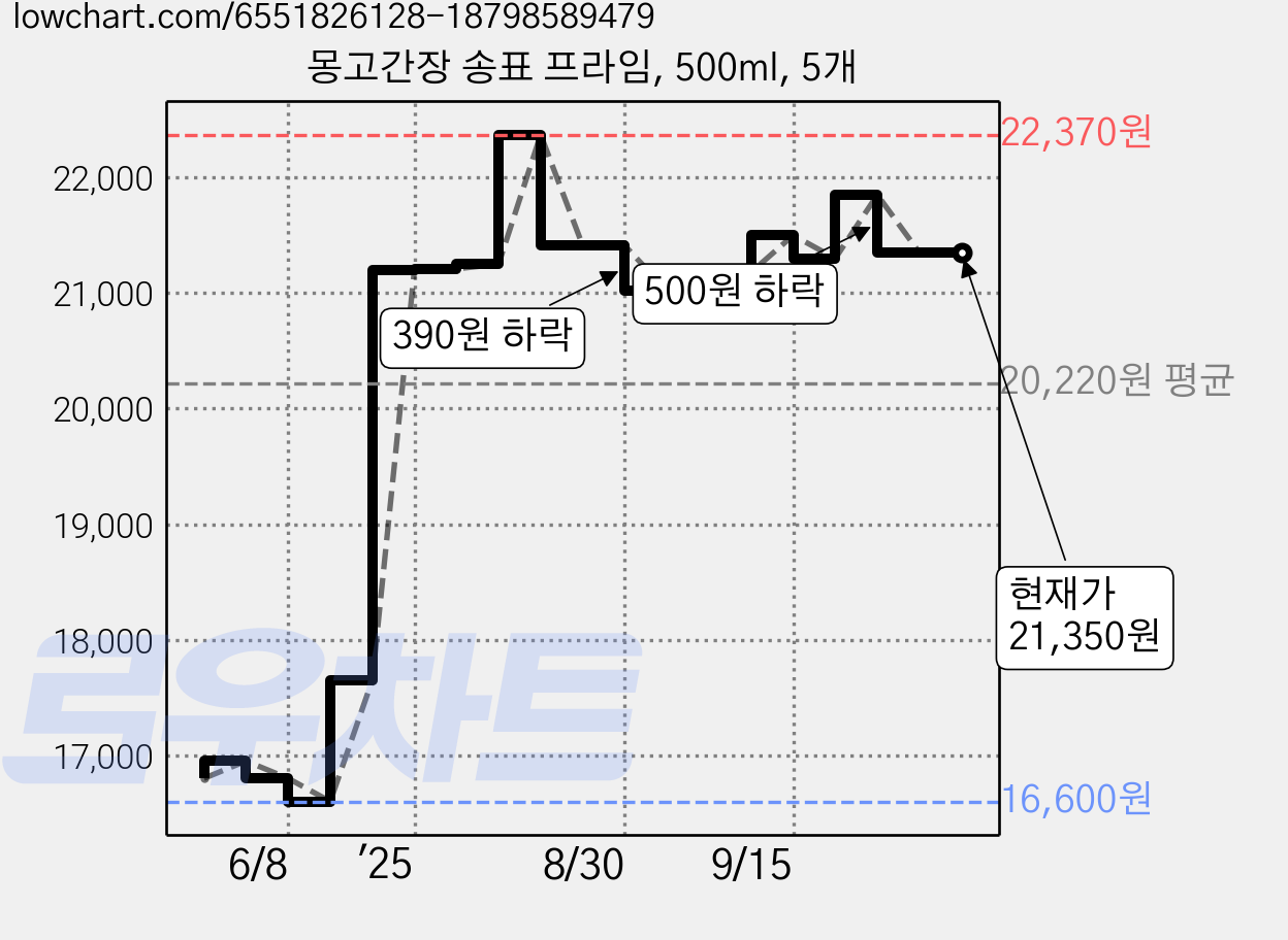 몽고간장 송표 프라임, 500ml, 5개 가격 변동 차트, 현재가 21,350원, 관측 최저가 16,600원