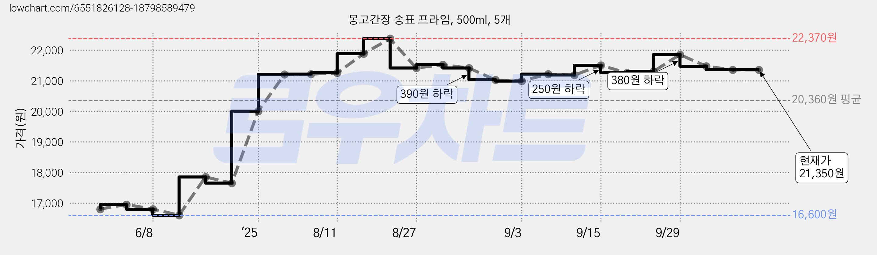 몽고간장 송표 프라임, 500ml, 5개 가격 변동 차트, 현재가 21,350원, 관측 최저가 16,600원