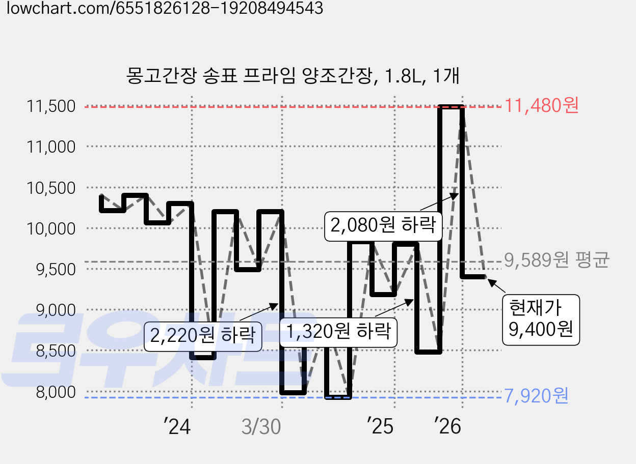 몽고간장 송표 프라임 양조간장, 1.8L, 1개 가격 변동 차트, 현재가 9,400원, 관측 최저가 6,960원