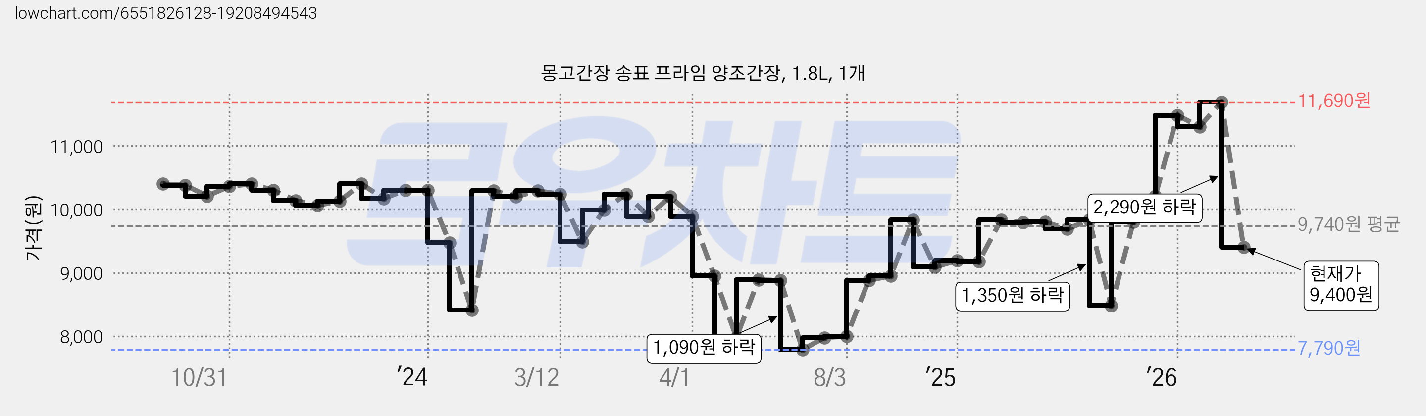 몽고간장 송표 프라임 양조간장, 1.8L, 1개 가격 변동 차트, 현재가 9,400원, 관측 최저가 6,960원