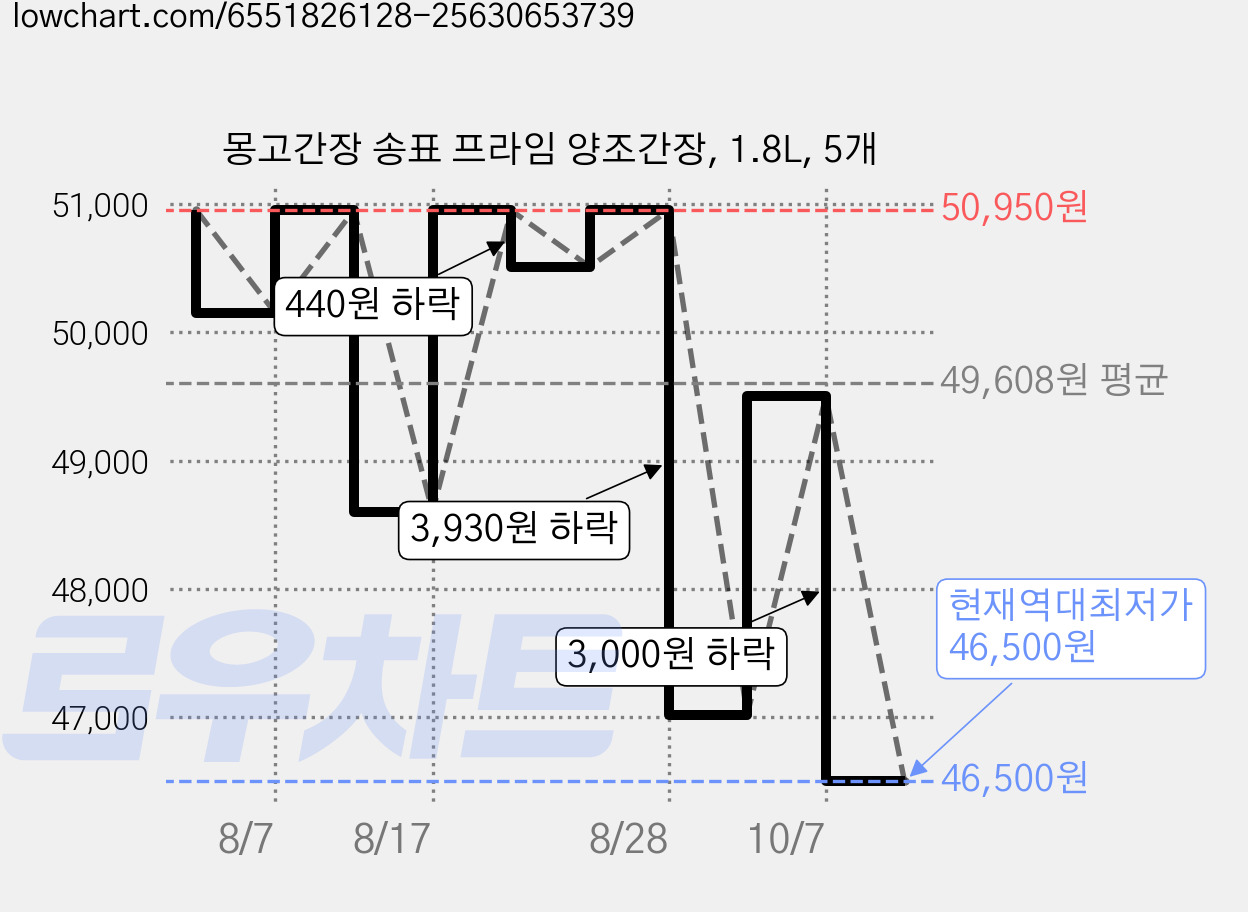 몽고간장 송표 프라임 양조간장, 1.8L, 5개 가격 변동 차트, 현재가 46,500원, 역대최저가