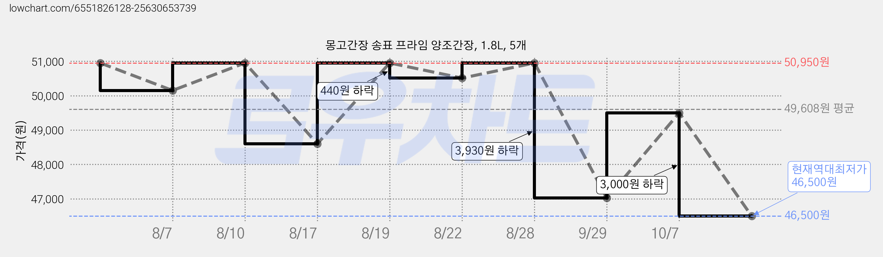 몽고간장 송표 프라임 양조간장, 1.8L, 5개 가격 변동 차트, 현재가 46,500원, 역대최저가