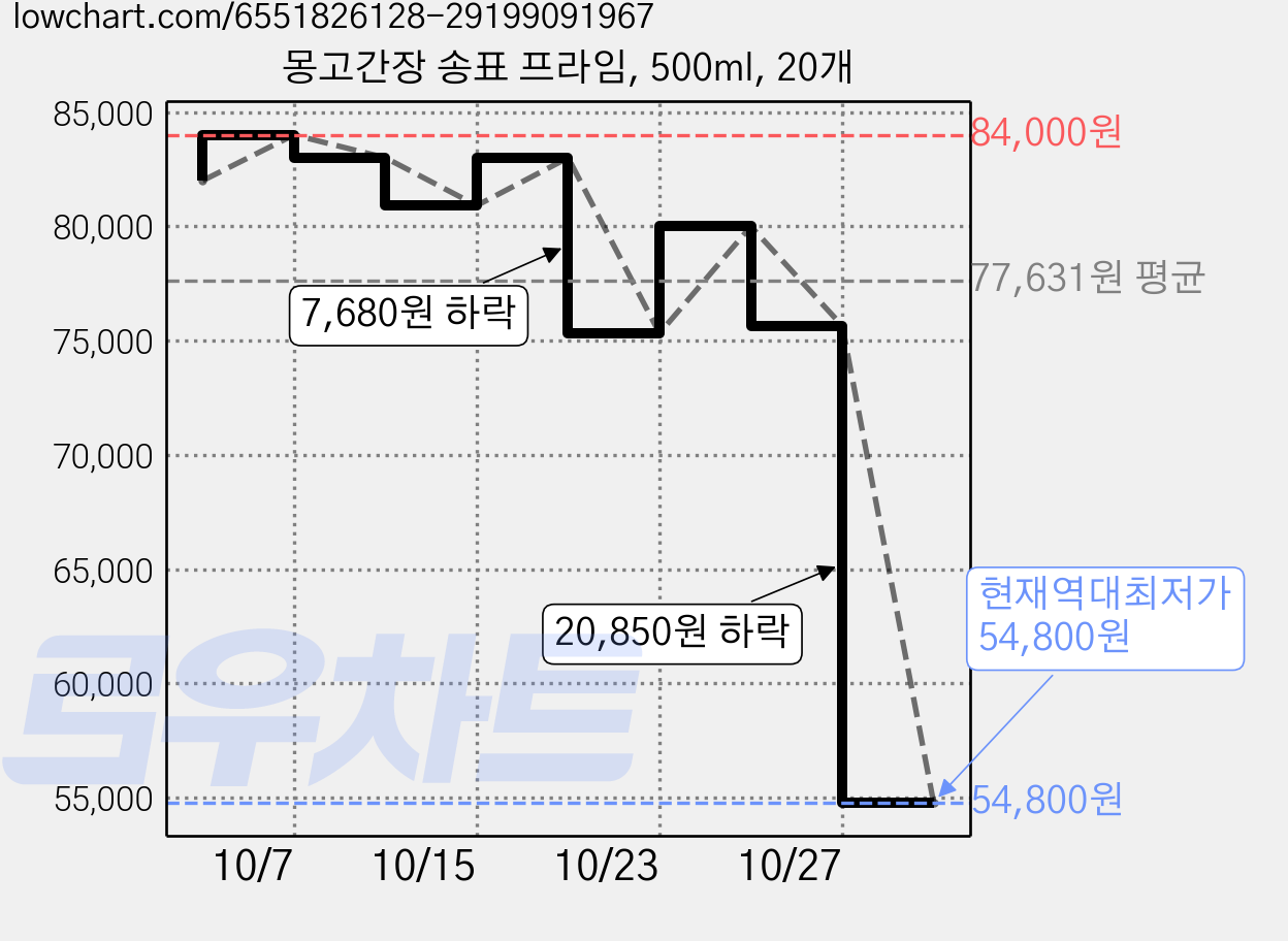 몽고간장 송표 프라임, 500ml, 20개 가격 변동 차트, 현재가 54,800원, 역대최저가