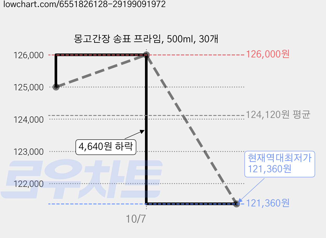 몽고간장 송표 프라임, 500ml, 30개 가격 변동 차트, 현재가 121,360원, 역대최저가
