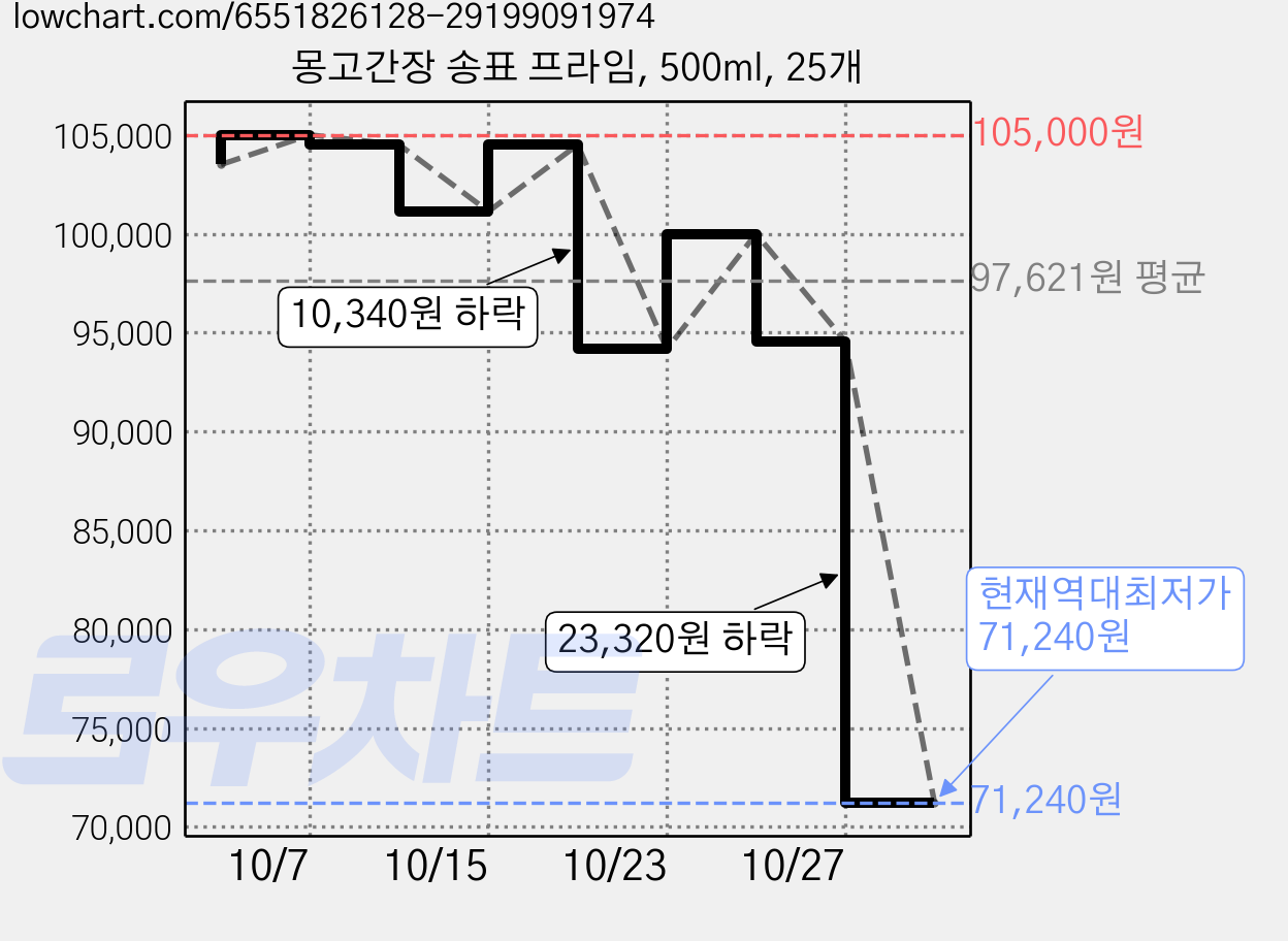 몽고간장 송표 프라임, 500ml, 25개 가격 변동 차트, 현재가 71,240원, 역대최저가