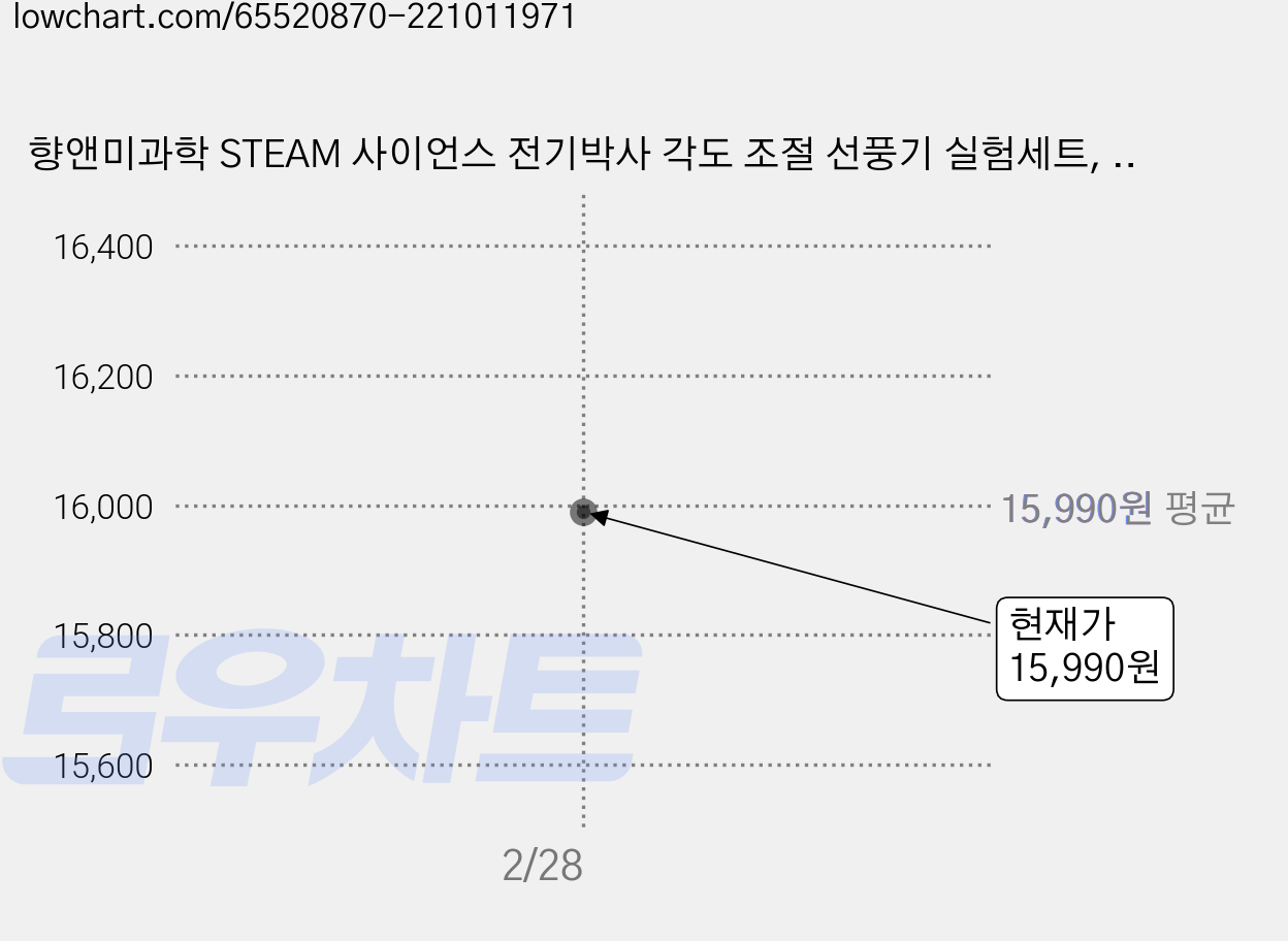향앤미과학 STEAM 사이언스 전기박사 각도 조절 선풍기 실험세트, 5개입 가격 변동 차트, 현재가 15,990원