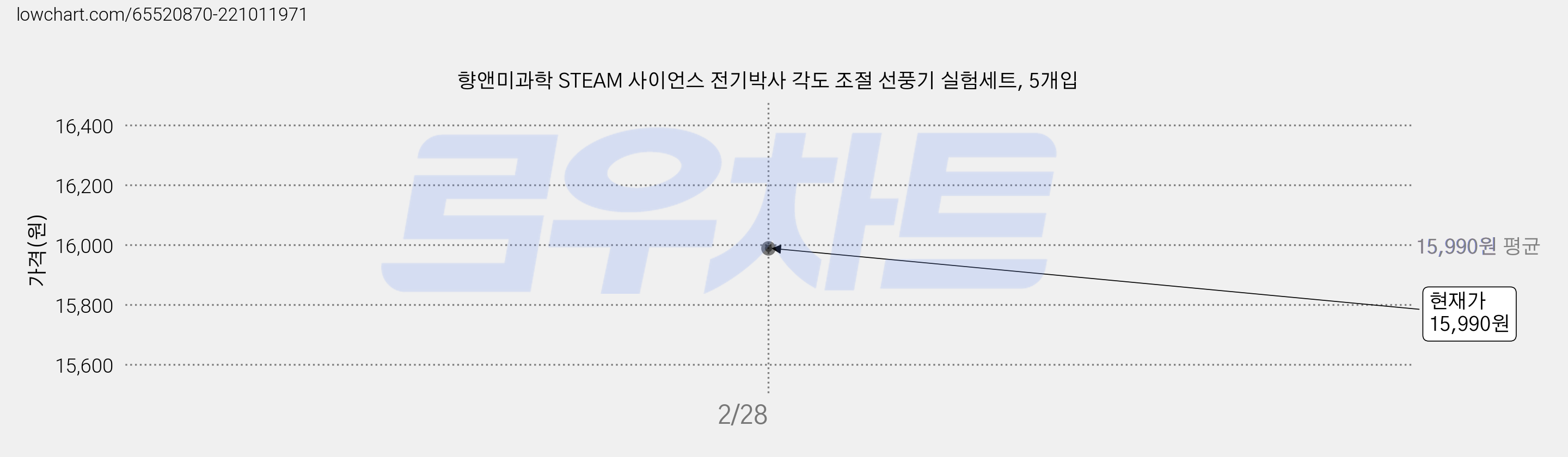 향앤미과학 STEAM 사이언스 전기박사 각도 조절 선풍기 실험세트, 5개입 가격 변동 차트, 현재가 15,990원