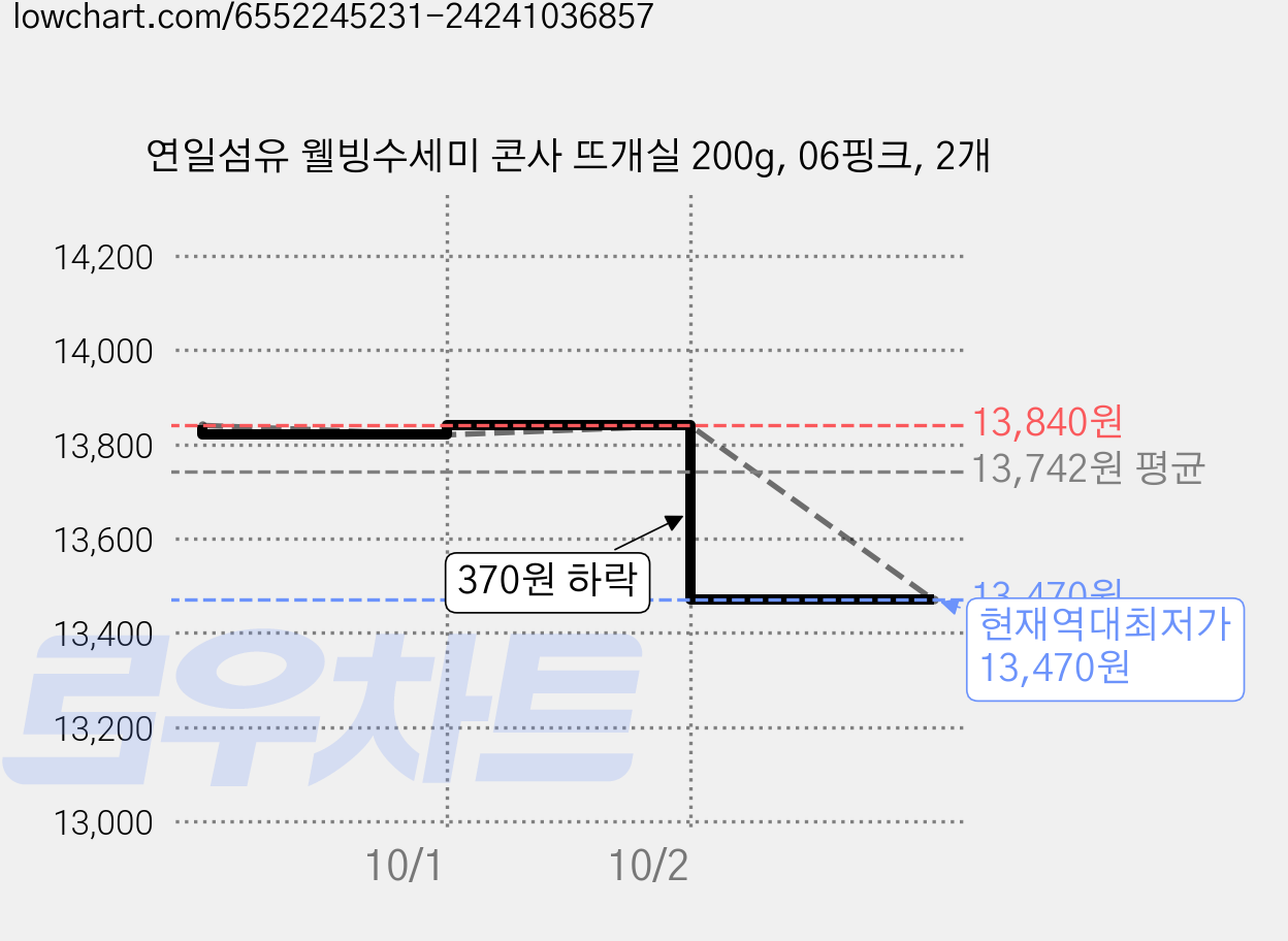 연일섬유 웰빙수세미 콘사 뜨개실 200g, 06핑크, 2개 가격 변동 차트, 현재가 13,470원, 역대최저가