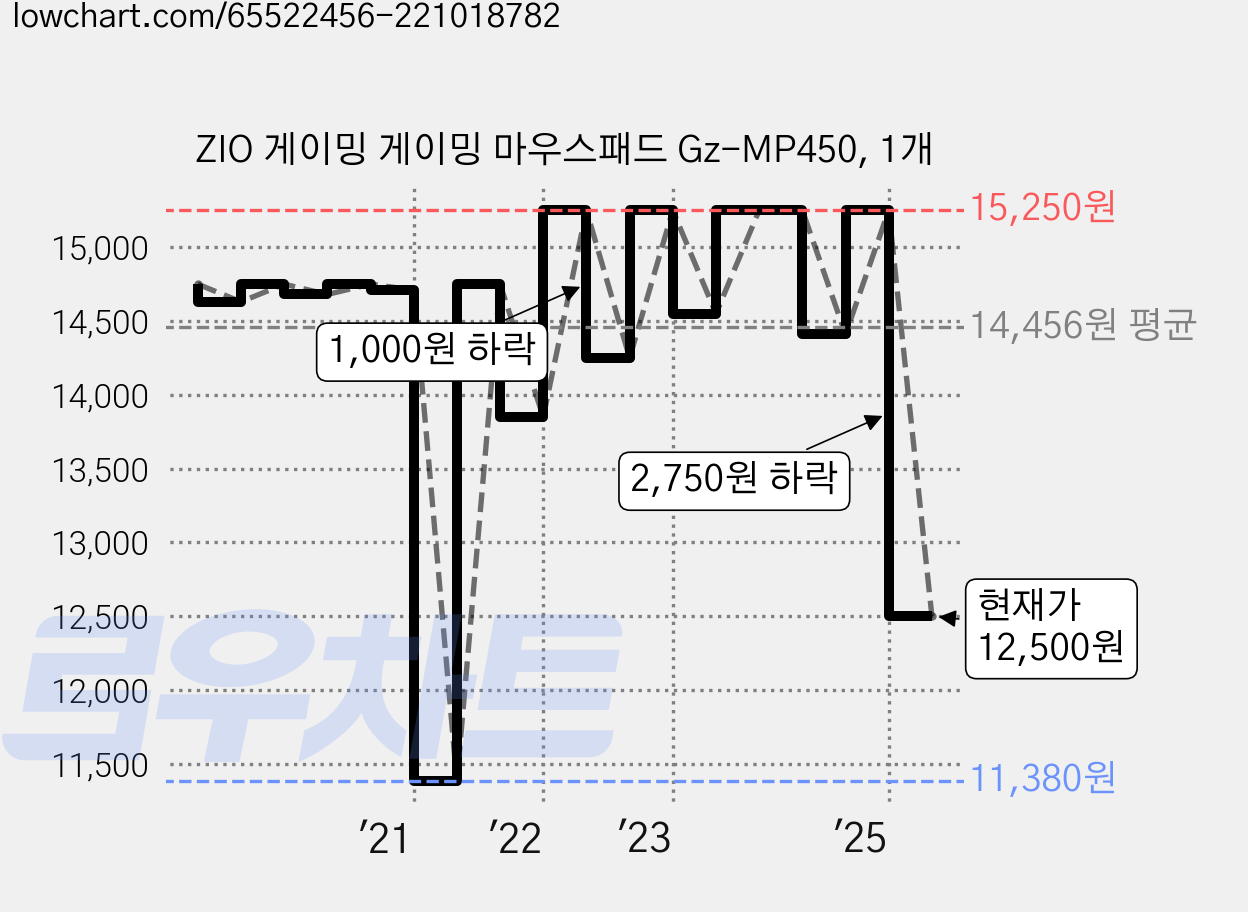 ZIO 게이밍 게이밍 마우스패드 Gz-MP450, 1개 가격 변동 차트, 현재가 12,500원, 관측 최저가 11,380원