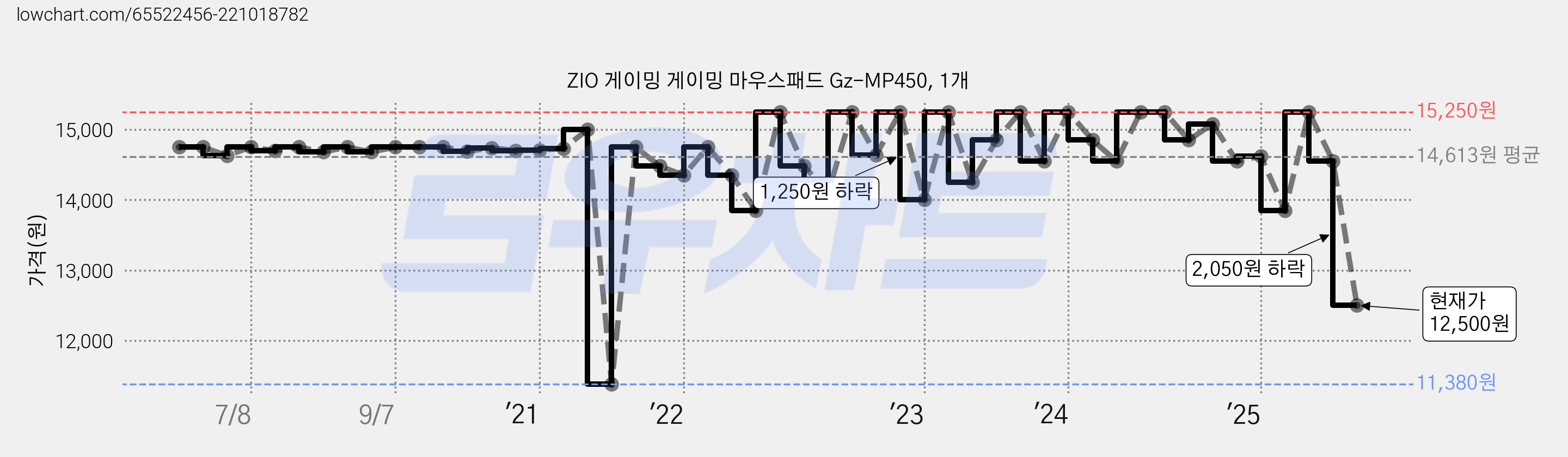 ZIO 게이밍 게이밍 마우스패드 Gz-MP450, 1개 가격 변동 차트, 현재가 12,500원, 관측 최저가 11,380원