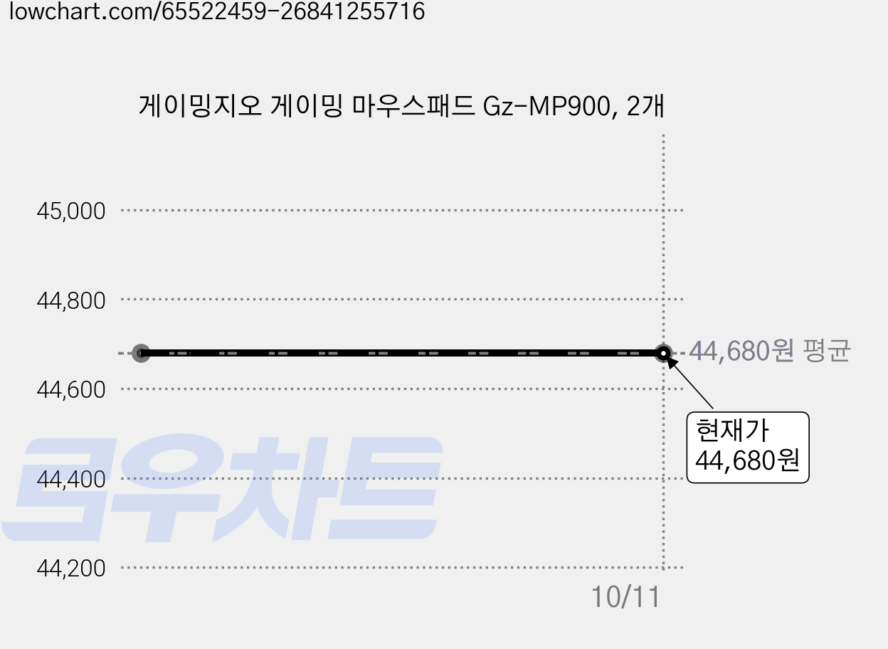 게이밍지오 게이밍 마우스패드 Gz-MP900, 2개 가격 변동 차트, 현재가 44,680원