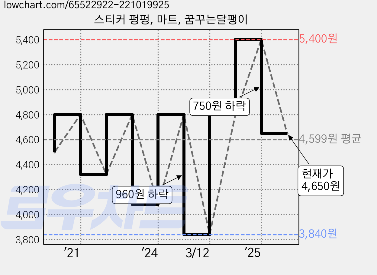 스티커 펑펑, 마트, 꿈꾸는달팽이 가격 변동 차트, 현재가 4,650원, 관측 최저가 3,840원