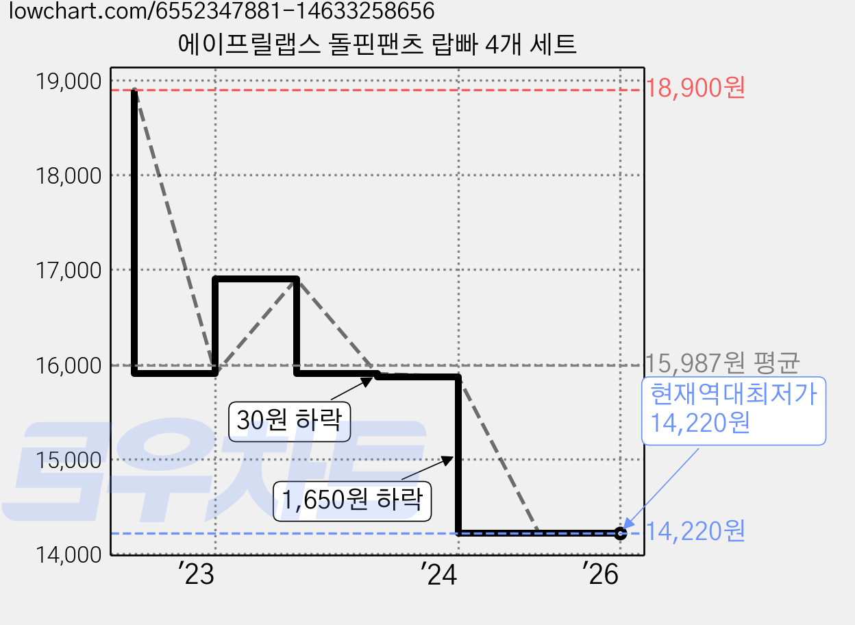 에이프릴랩스 돌핀팬츠 랍빠 4개 세트 가격 변동 차트, 현재가 14,220원, 역대최저가