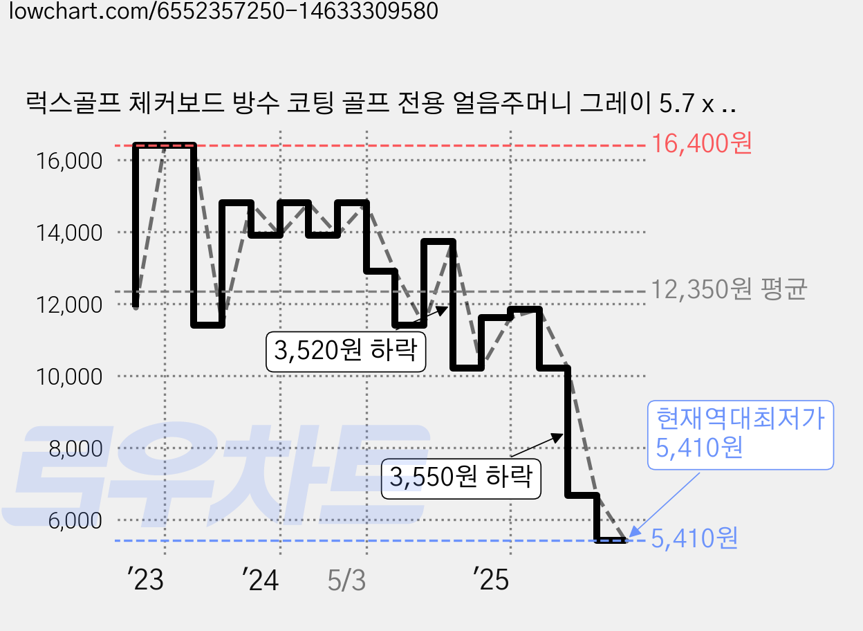 럭스골프 체커보드 방수 코팅 골프 전용 얼음주머니 그레이 5.7 x 22 cm, 1개 가격 변동 차트, 현재가 5,410원, 역대최저가