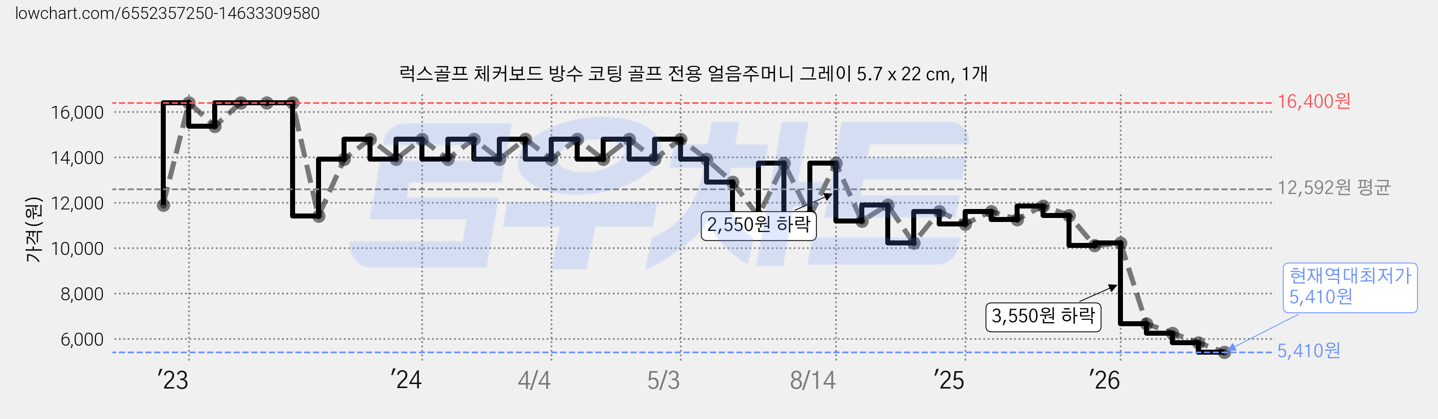 럭스골프 체커보드 방수 코팅 골프 전용 얼음주머니 그레이 5.7 x 22 cm, 1개 가격 변동 차트, 현재가 5,410원, 역대최저가