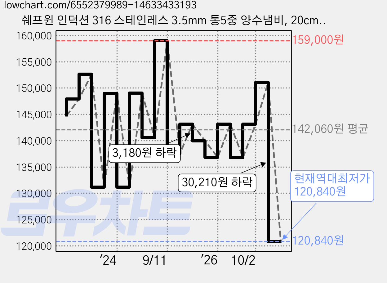 쉐프윈 인덕션 316 스테인레스 3.5mm 통5중 양수냄비, 20cm, 혼합색상, 1개 가격 변동 차트, 현재가 120,840원, 역대최저가
