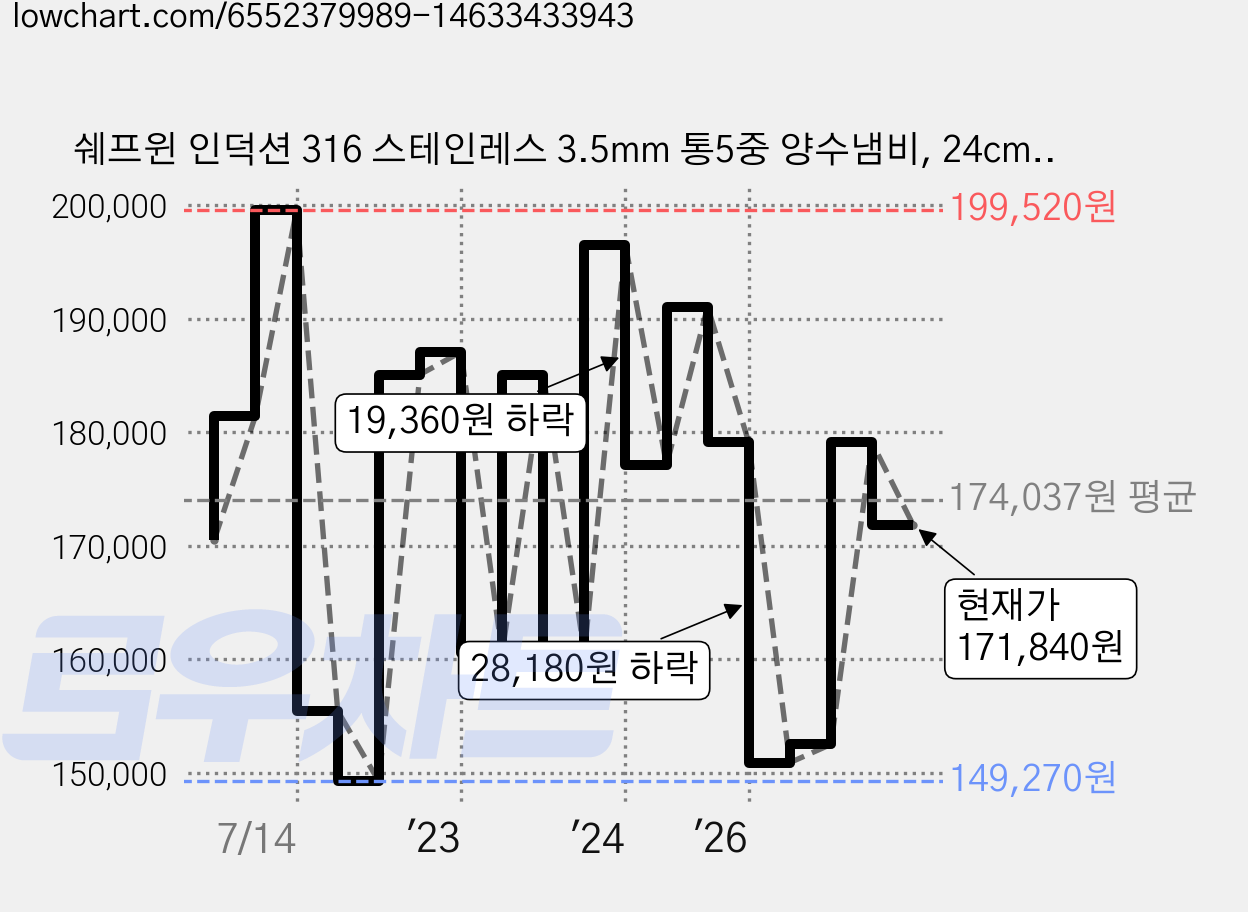 쉐프윈 인덕션 316 스테인레스 3.5mm 통5중 양수냄비, 24cm, 혼합색상, 1개 가격 변동 차트, 현재가 171,840원, 관측 최저가 147,240원