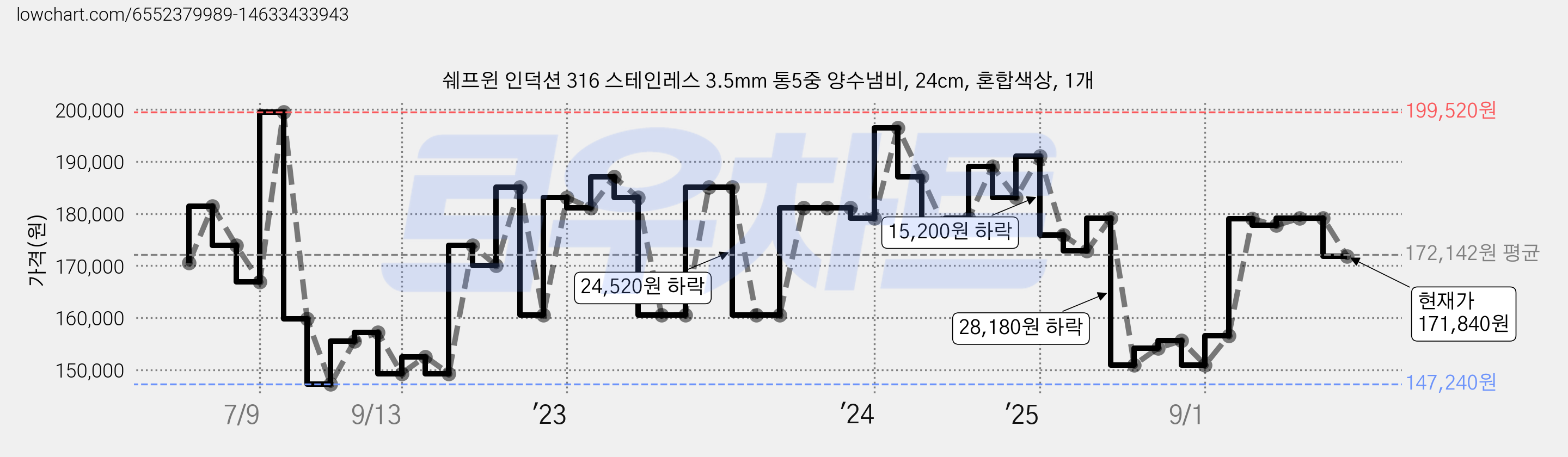 쉐프윈 인덕션 316 스테인레스 3.5mm 통5중 양수냄비, 24cm, 혼합색상, 1개 가격 변동 차트, 현재가 171,840원, 관측 최저가 147,240원