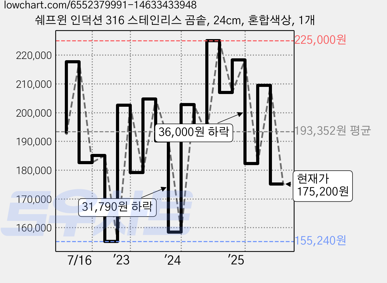 쉐프윈 인덕션 316 스테인리스 곰솥, 24cm, 혼합색상, 1개 가격 변동 차트, 현재가 175,200원, 관측 최저가 117,390원