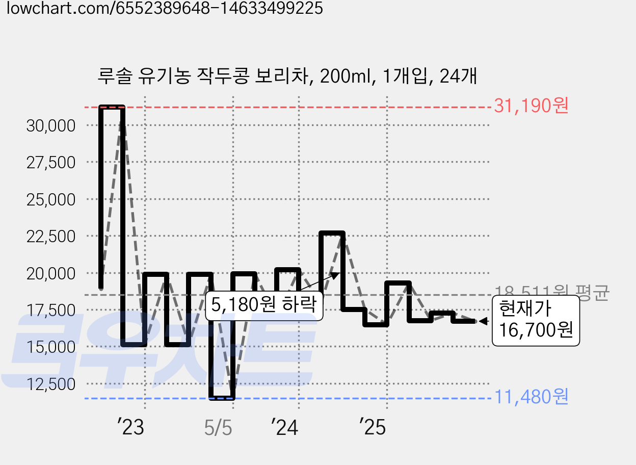 루솔 유기농 작두콩 보리차, 200ml, 1개입, 24개 가격 변동 차트, 현재가 16,700원, 관측 최저가 11,480원