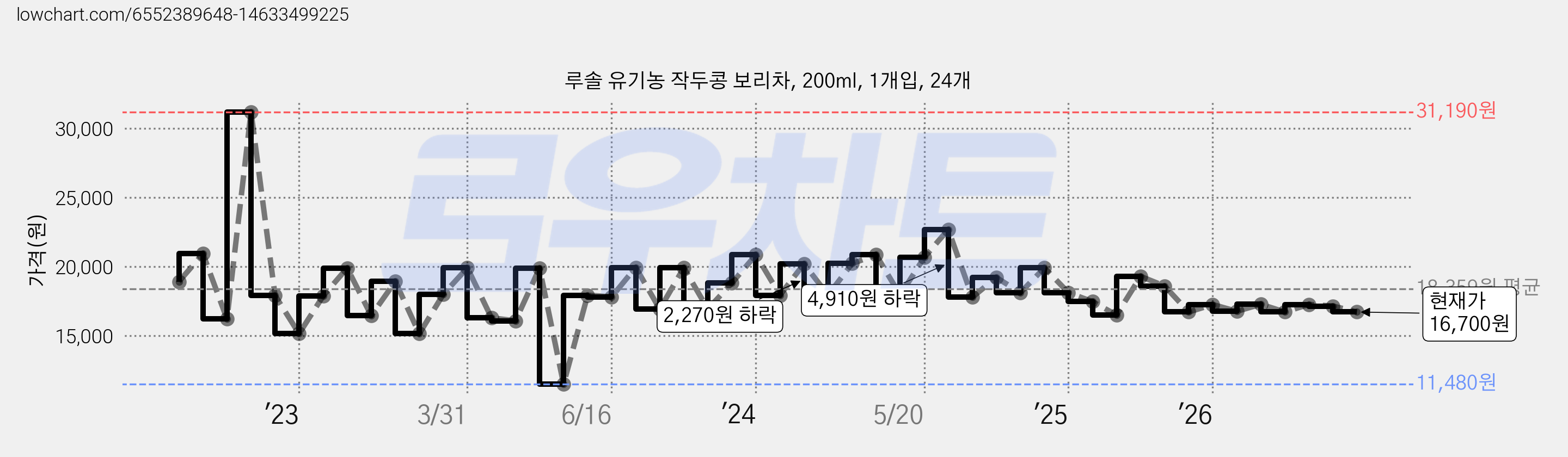 루솔 유기농 작두콩 보리차, 200ml, 1개입, 24개 가격 변동 차트, 현재가 16,700원, 관측 최저가 11,480원