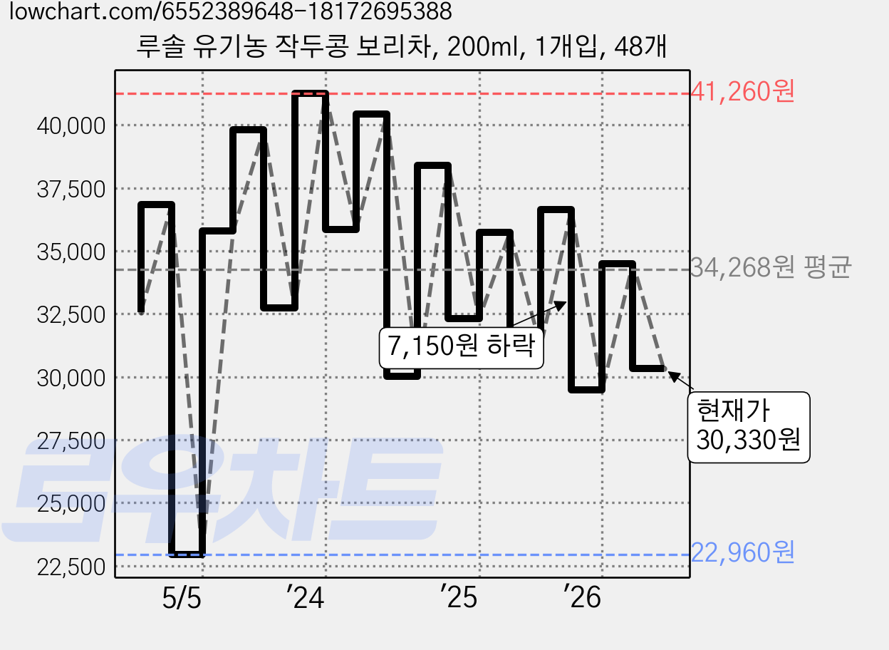 루솔 유기농 작두콩 보리차, 200ml, 1개입, 48개 가격 변동 차트, 현재가 30,330원, 관측 최저가 22,960원
