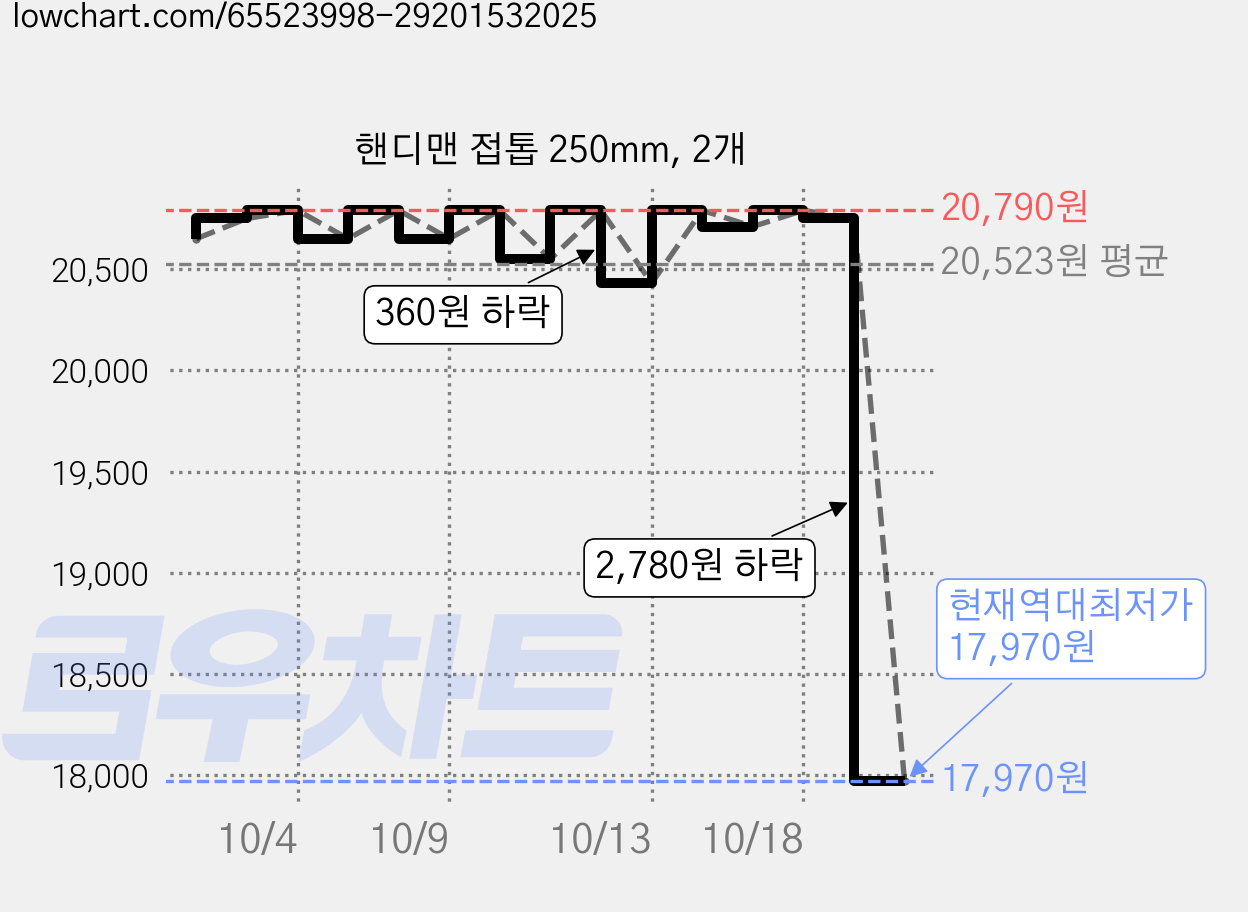 핸디맨 접톱 250mm, 2개 가격 변동 차트, 현재가 17,970원, 역대최저가