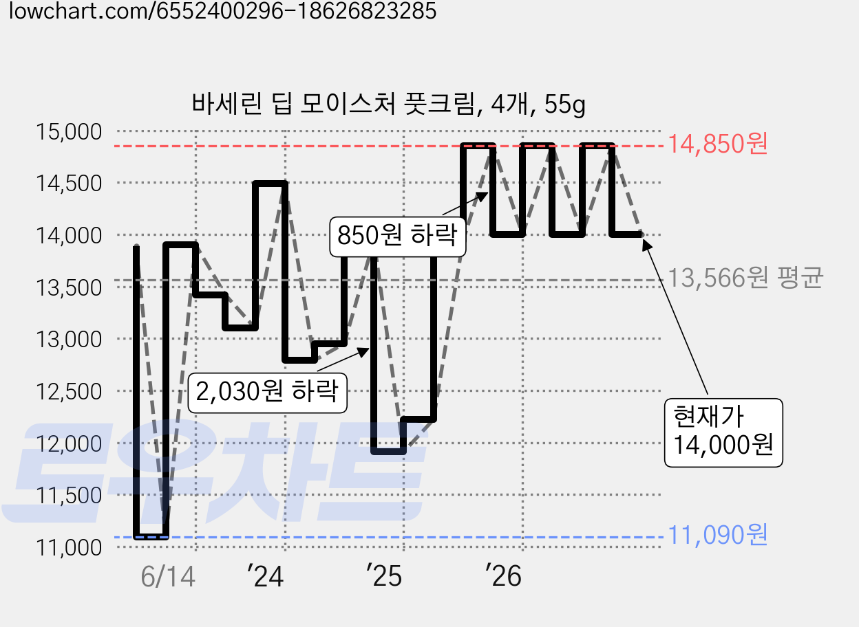 바세린 딥 모이스처 풋크림, 4개, 55g 가격 변동 차트, 현재가 14,000원, 관측 최저가 11,090원
