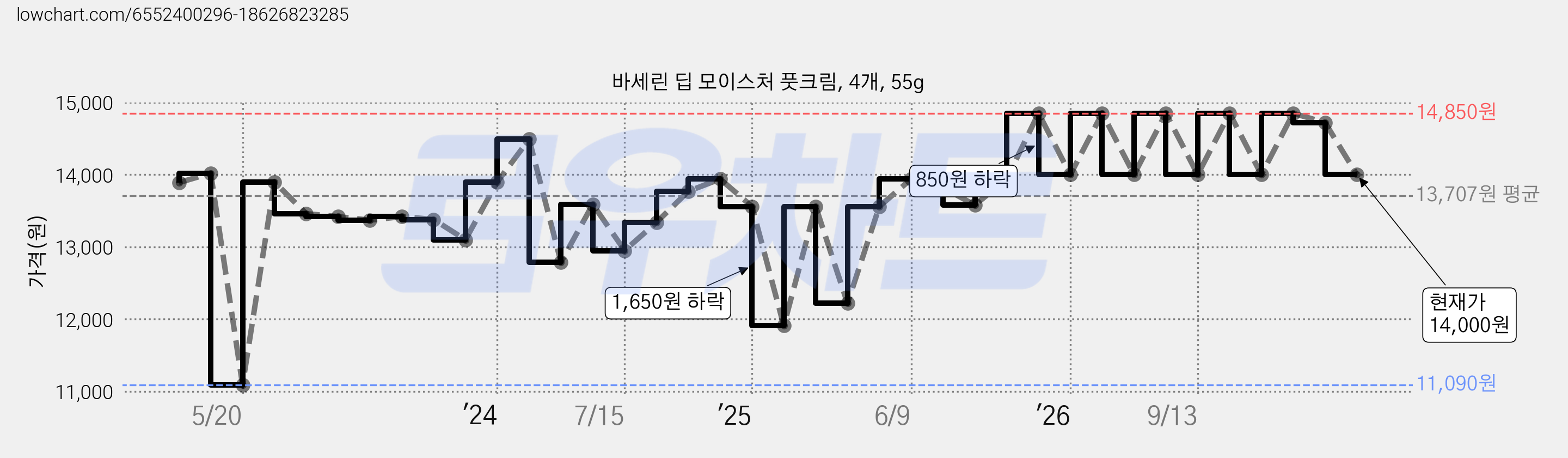 바세린 딥 모이스처 풋크림, 4개, 55g 가격 변동 차트, 현재가 14,000원, 관측 최저가 11,090원