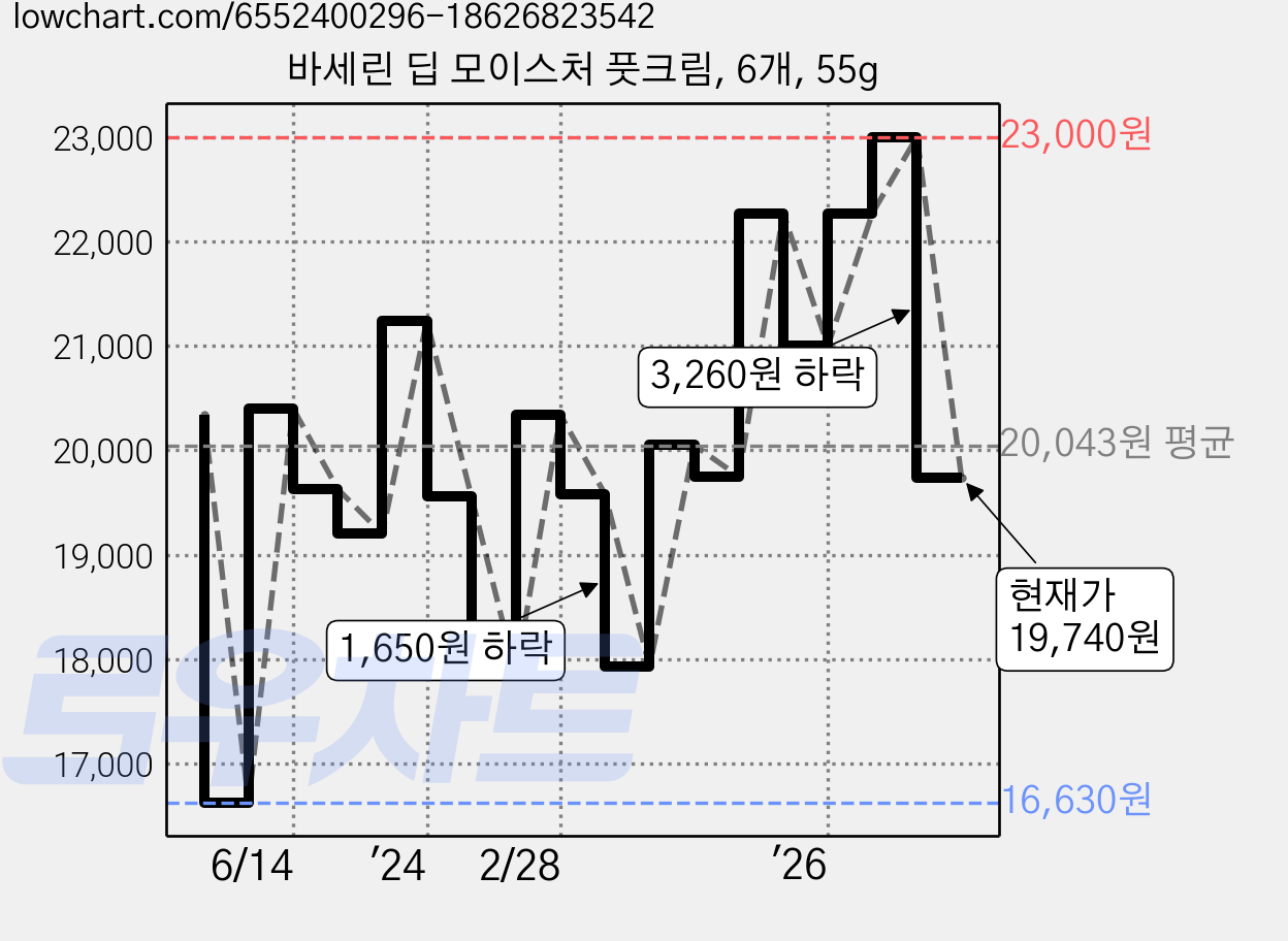바세린 딥 모이스처 풋크림, 6개, 55g 가격 변동 차트, 현재가 19,740원, 관측 최저가 16,630원