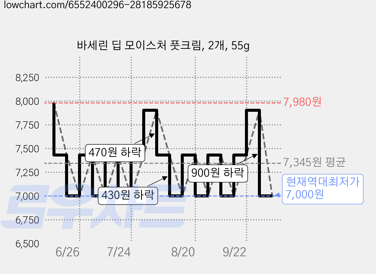 바세린 딥 모이스처 풋크림, 2개, 55g 가격 변동 차트, 현재가 7,000원, 역대최저가