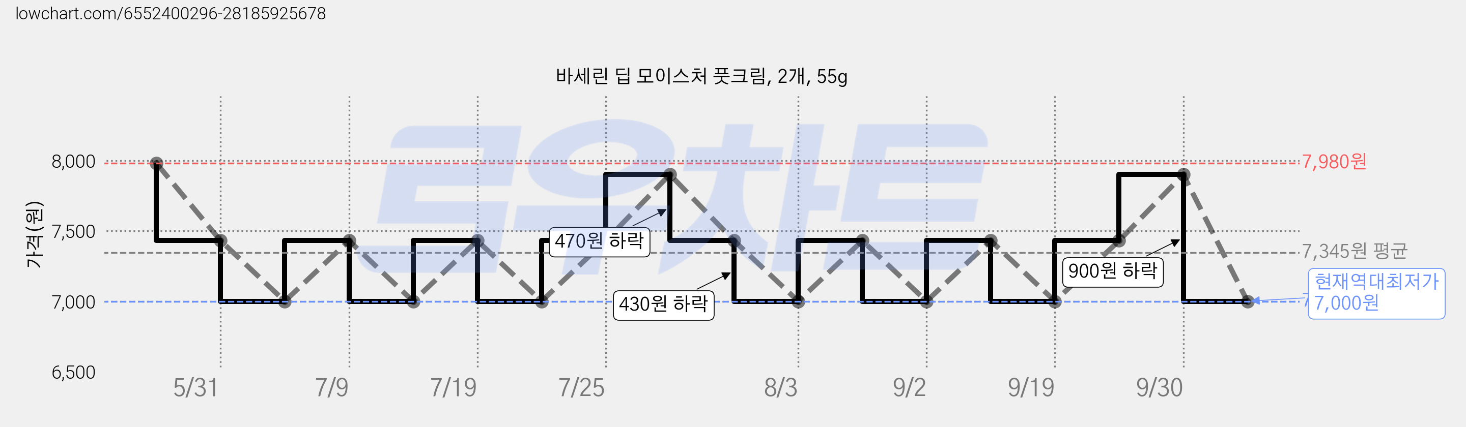 바세린 딥 모이스처 풋크림, 2개, 55g 가격 변동 차트, 현재가 7,000원, 역대최저가