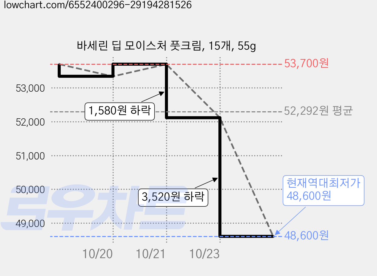 바세린 딥 모이스처 풋크림, 15개, 55g 가격 변동 차트, 현재가 48,600원, 역대최저가
