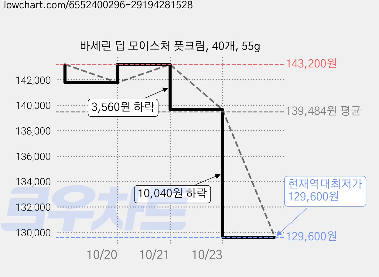 바세린 딥 모이스처 풋크림, 40개, 55g 가격 변동 차트, 현재가 129,600원, 역대최저가