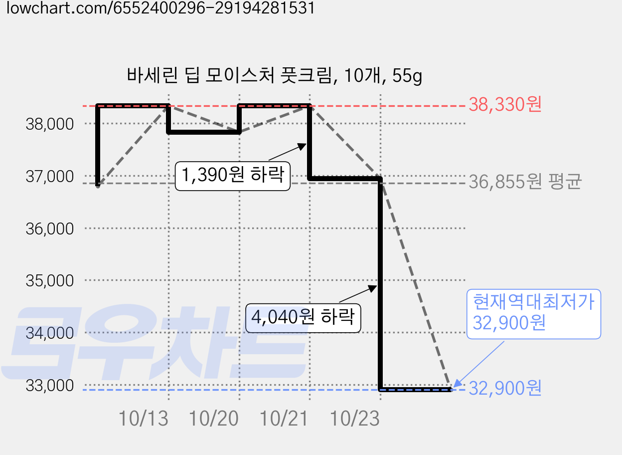 바세린 딥 모이스처 풋크림, 10개, 55g 가격 변동 차트, 현재가 32,900원, 역대최저가