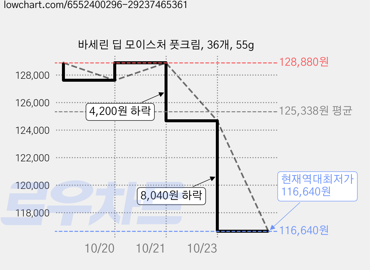 바세린 딥 모이스처 풋크림, 36개, 55g 가격 변동 차트, 현재가 116,640원, 역대최저가