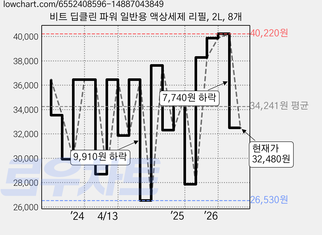 비트 딥클린 파워 일반용 액상세제 리필, 2L, 8개 가격 변동 차트, 현재가 32,480원, 관측 최저가 26,530원