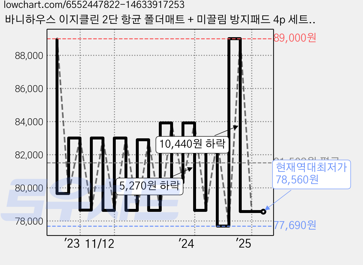 바니하우스 이지클린 2단 항균 폴더매트 + 미끌림 방지패드 4p 세트, 크림 + 라이트그레이 가격 변동 차트, 현재가 78,560원, 역대최저가
