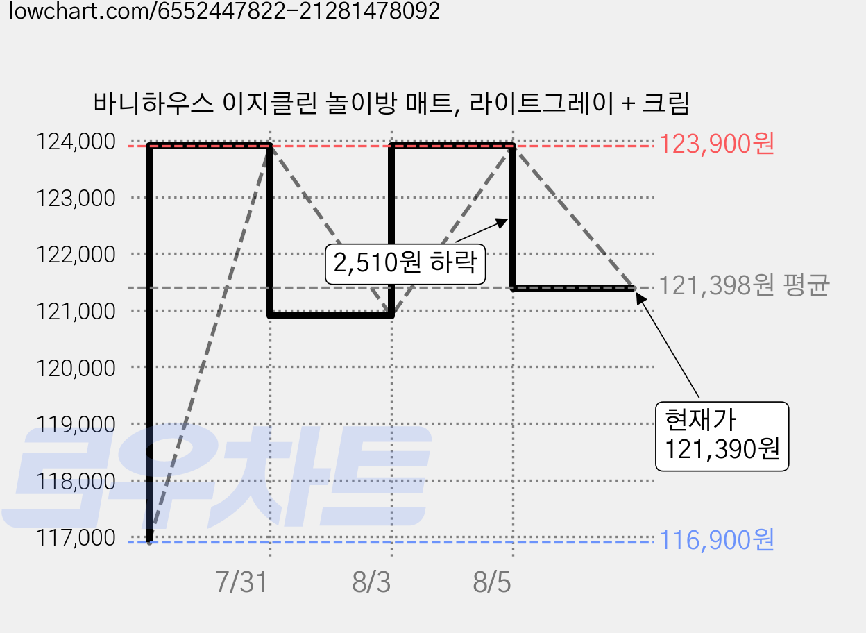 바니하우스 이지클린 놀이방 매트, 라이트그레이 + 크림 가격 변동 차트, 현재가 121,390원, 관측 최저가 116,900원
