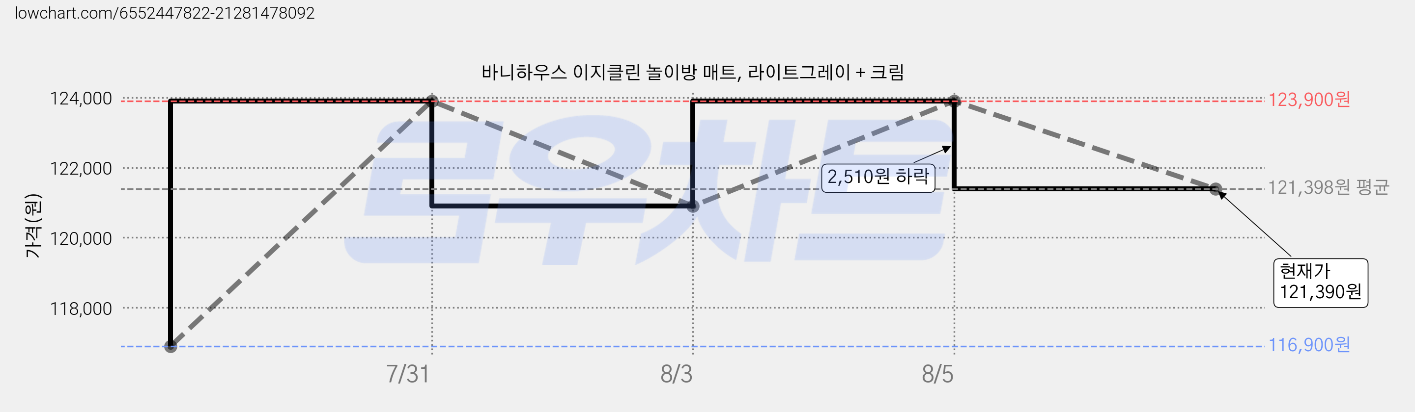 바니하우스 이지클린 놀이방 매트, 라이트그레이 + 크림 가격 변동 차트, 현재가 121,390원, 관측 최저가 116,900원