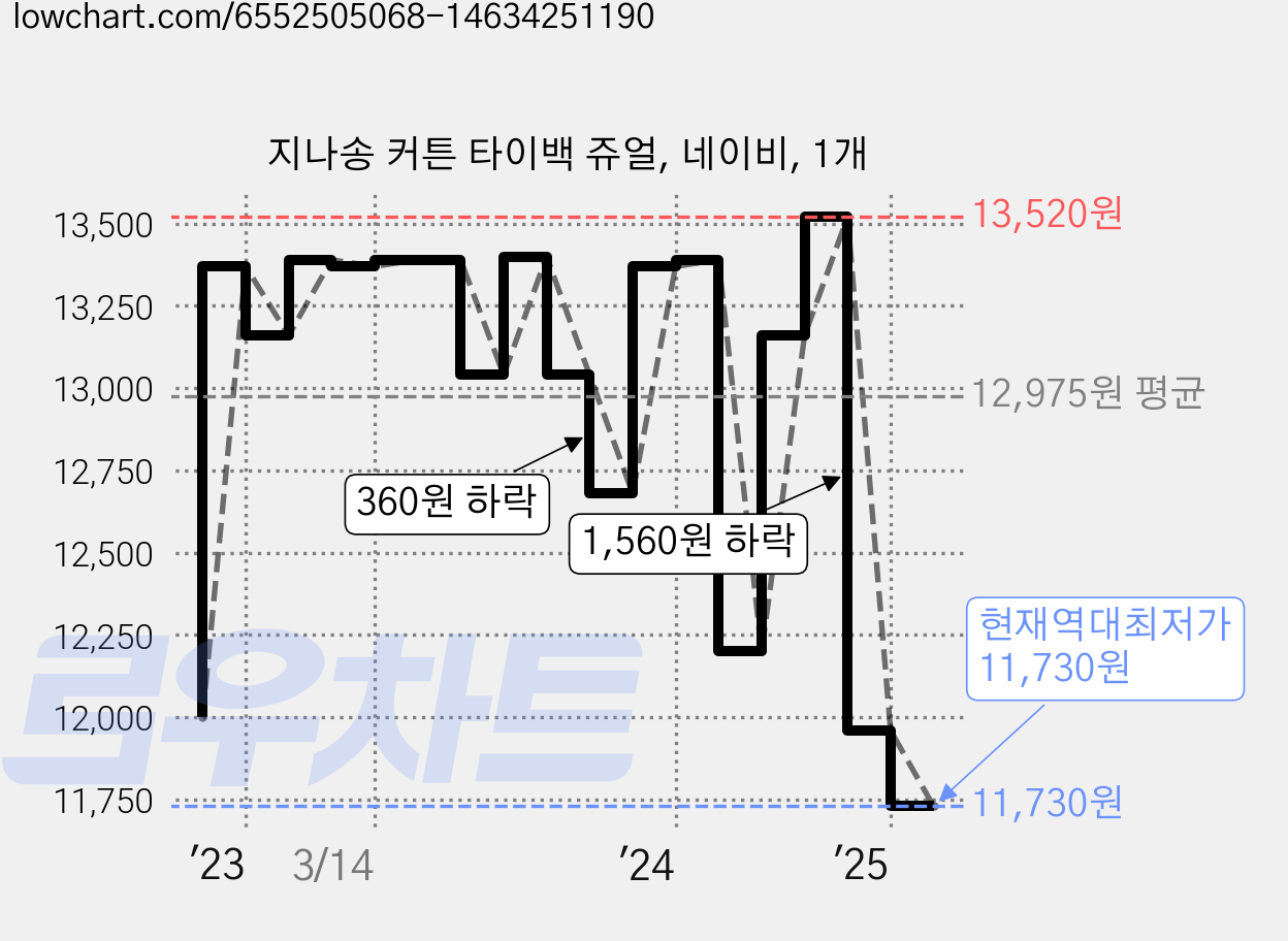 지나송 커튼 타이백 쥬얼, 네이비, 1개 가격 변동 차트, 현재가 11,730원, 역대최저가