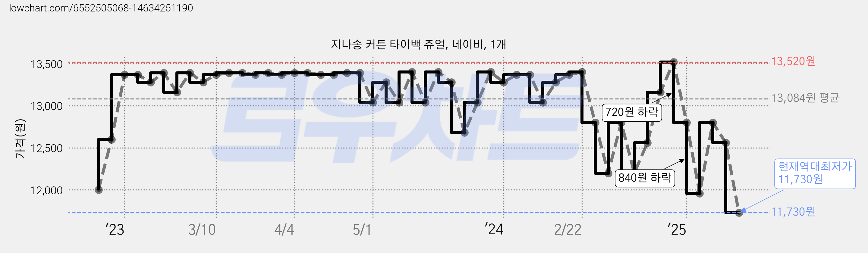 지나송 커튼 타이백 쥬얼, 네이비, 1개 가격 변동 차트, 현재가 11,730원, 역대최저가