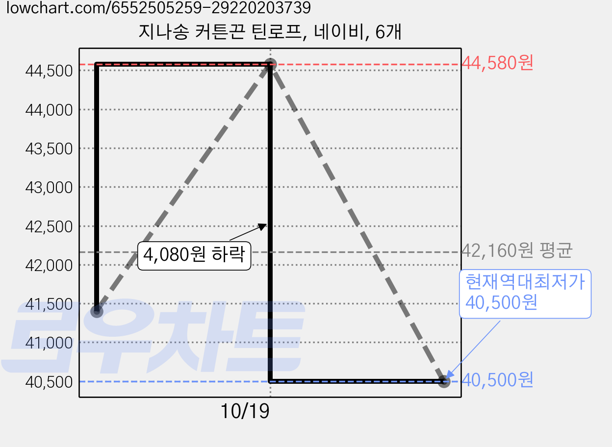 지나송 커튼끈 틴로프, 네이비, 6개 가격 변동 차트, 현재가 40,500원, 역대최저가