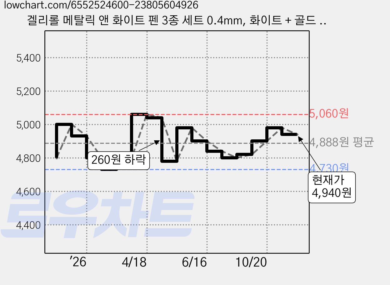 겔리롤 메탈릭 앤 화이트 펜 3종 세트 0.4mm, 화이트 + 골드 + 실버, 2세트 가격 변동 차트, 현재가 4,940원, 관측 최저가 4,730원