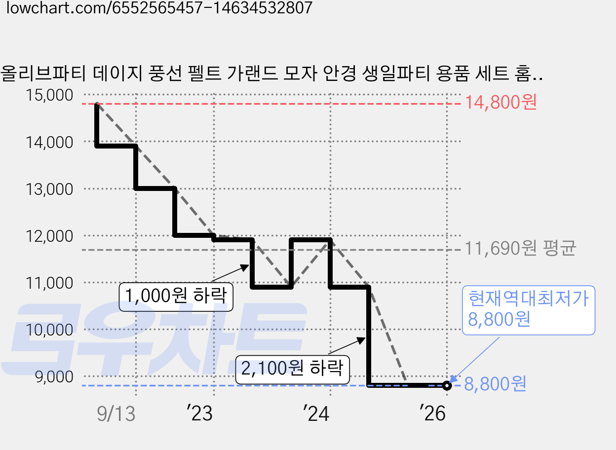 올리브파티 데이지 풍선 펠트 가랜드 모자 안경 생일파티 용품 세트 홈파티, 피치, 1세트 가격 변동 차트, 현재가 8,800원, 역대최저가